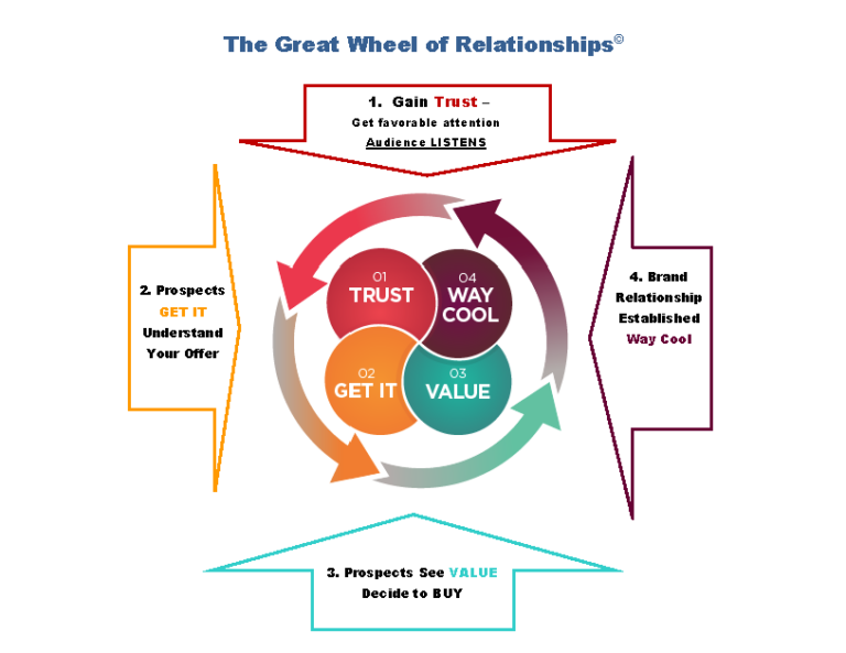 The-Great-Wheel-of-Relationships-Revised-CharismaPR