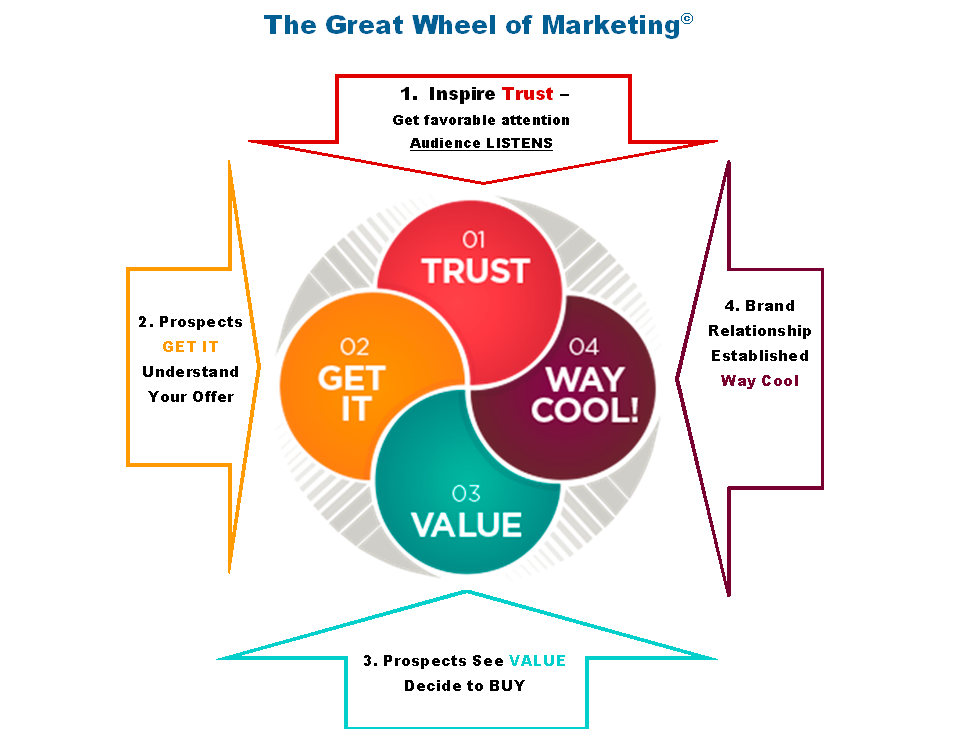 The-great-wheel-of-marketing